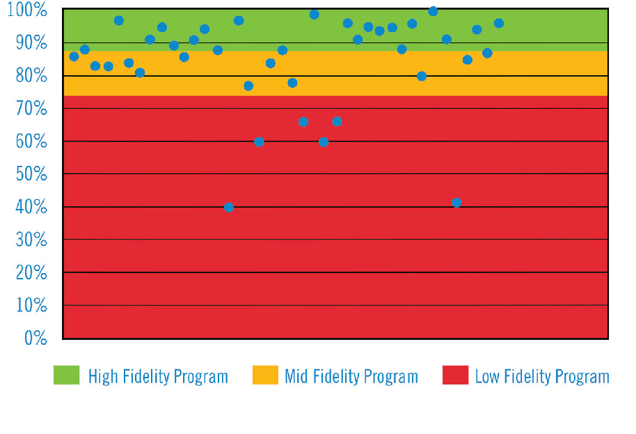 Levels of Montessori Program Fidelity 